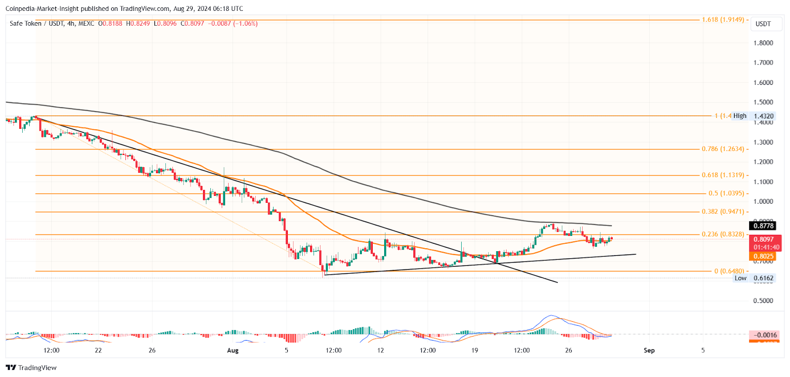 Mắt đảo ngược giá AN TOÀN Chạy đột phá với Golden Cross để tăng gấp đôi!