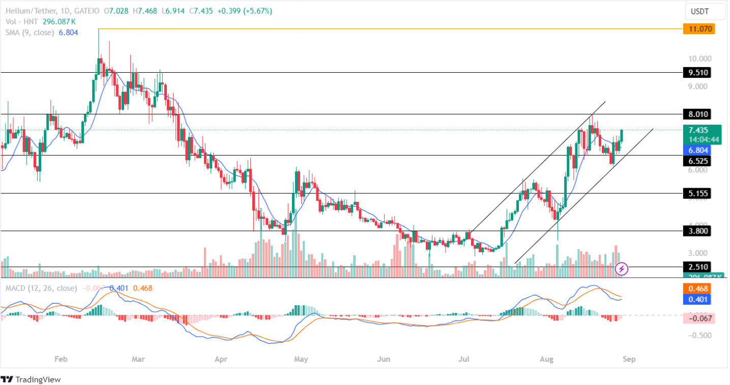 Giá Helium (HNT) tăng 50%! Có thể đạt 10 USD vào tháng 9 này?