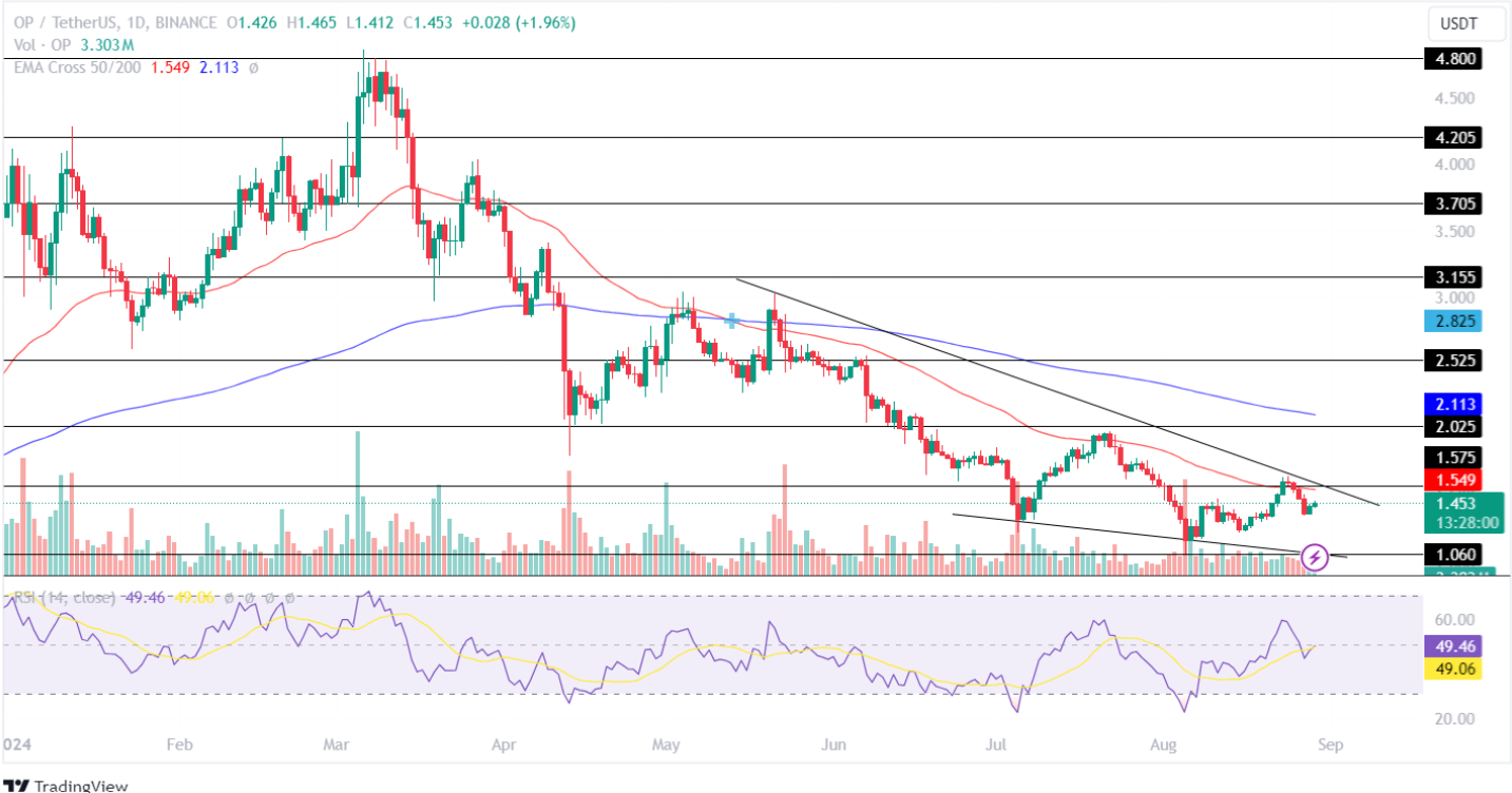 OP Price Analysis 29th Aug 2024