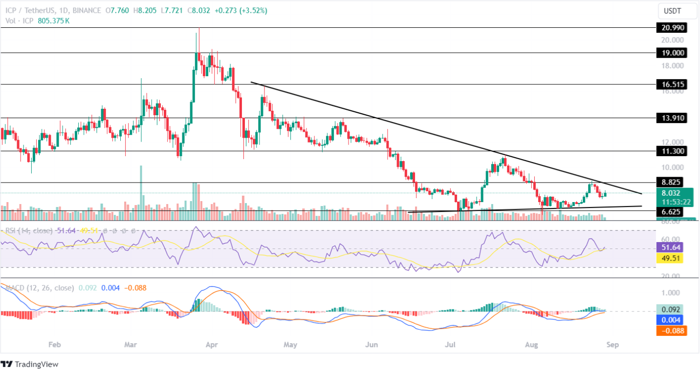 ICP Price Analysis, August 29, 2024