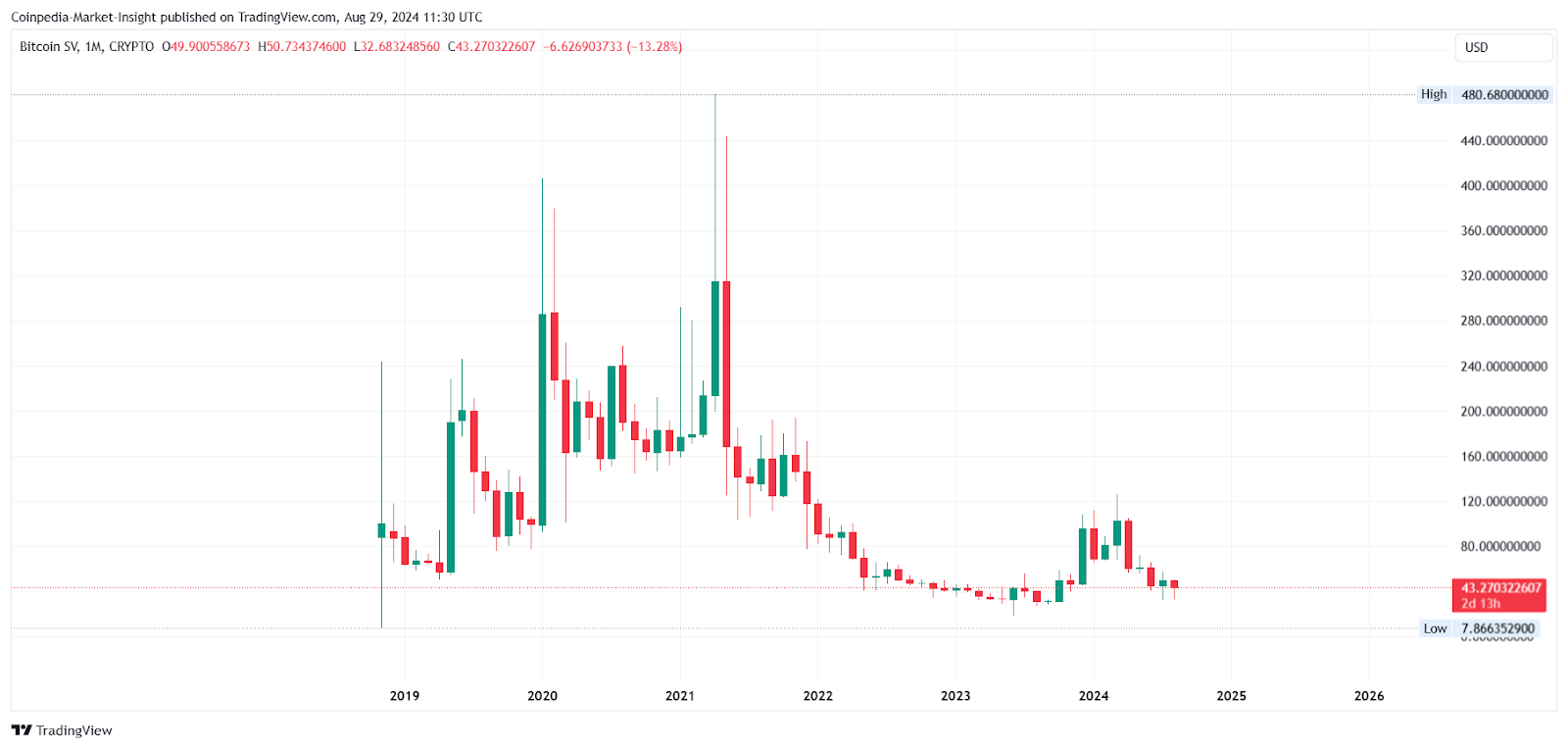 Dự đoán giá Bitcoin SV 2024-2030: Giá BSV sẽ đạt 100 USD?