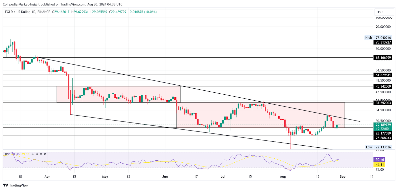 Разворот цены EGLD ожидает прорыва с золотым крестом для двукратного ралли!