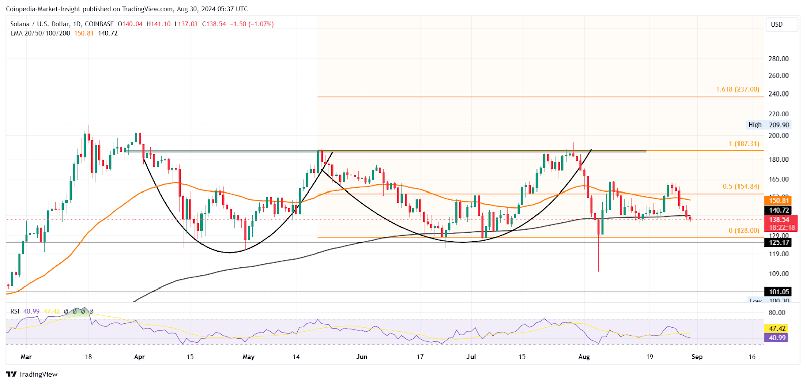 SOL Price Analysis 30th Aug 2024