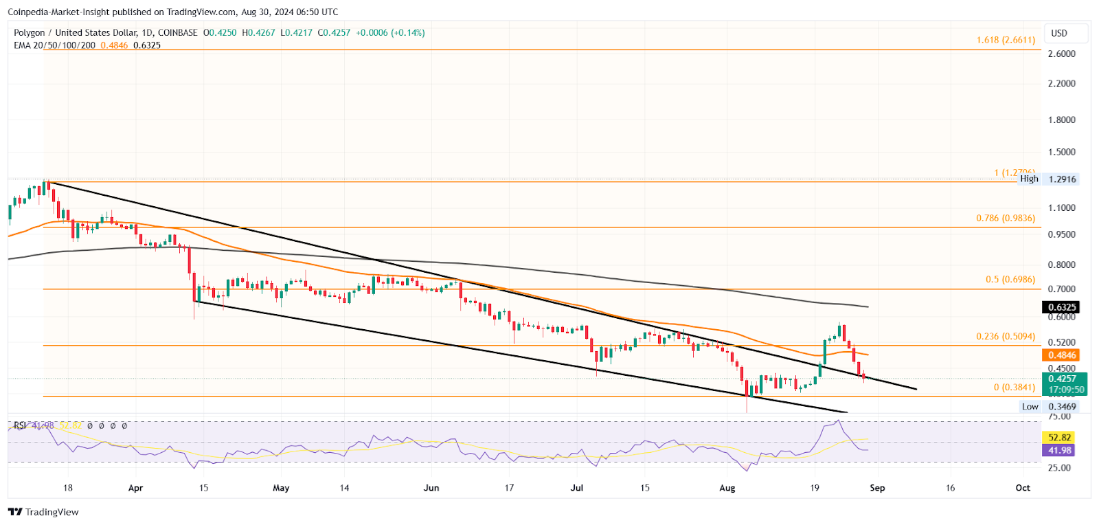 Polygon (MATIC) Price Analysis 30th AUg 2024