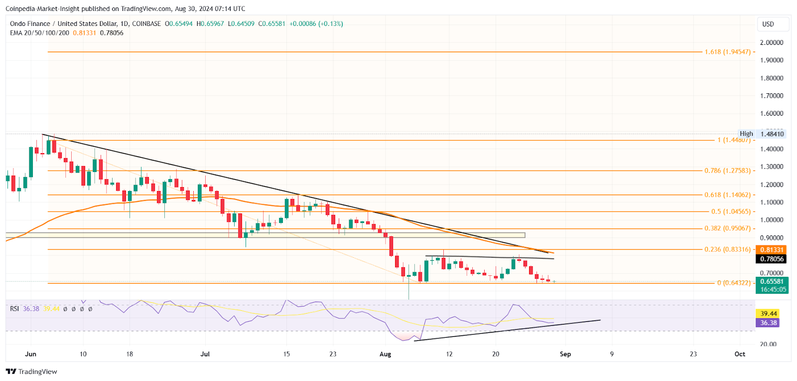 Цена ONDO нацелена на разворот на 30% в условиях медвежьего цикла!