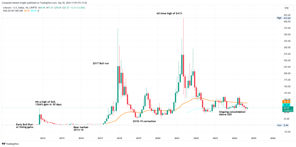 Ltc Price History