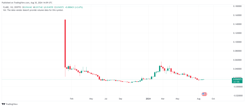 Прогноз цен FLARE на 2024–2030 годы: достигнет ли цена FLR 0,050 доллара?