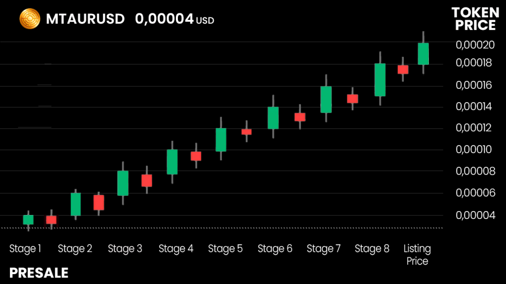 mtaur-usd-chart