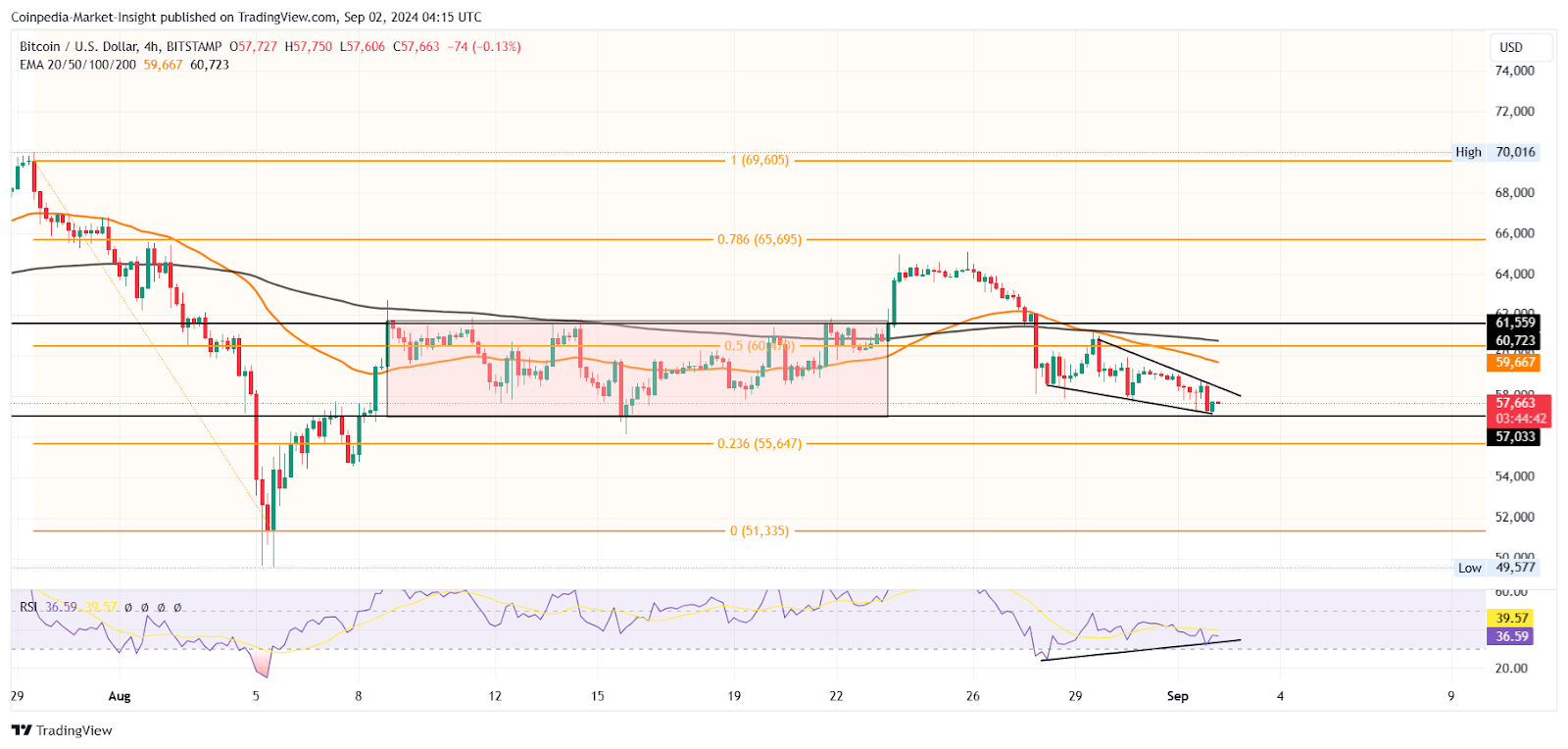 BTC Price Analysis 2nd September 2024