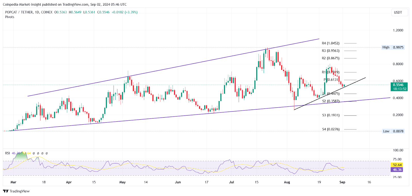 Brett price analysis 2nd september 2024