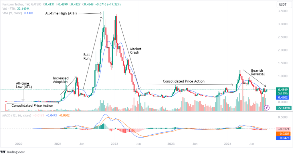 Fantom Price History