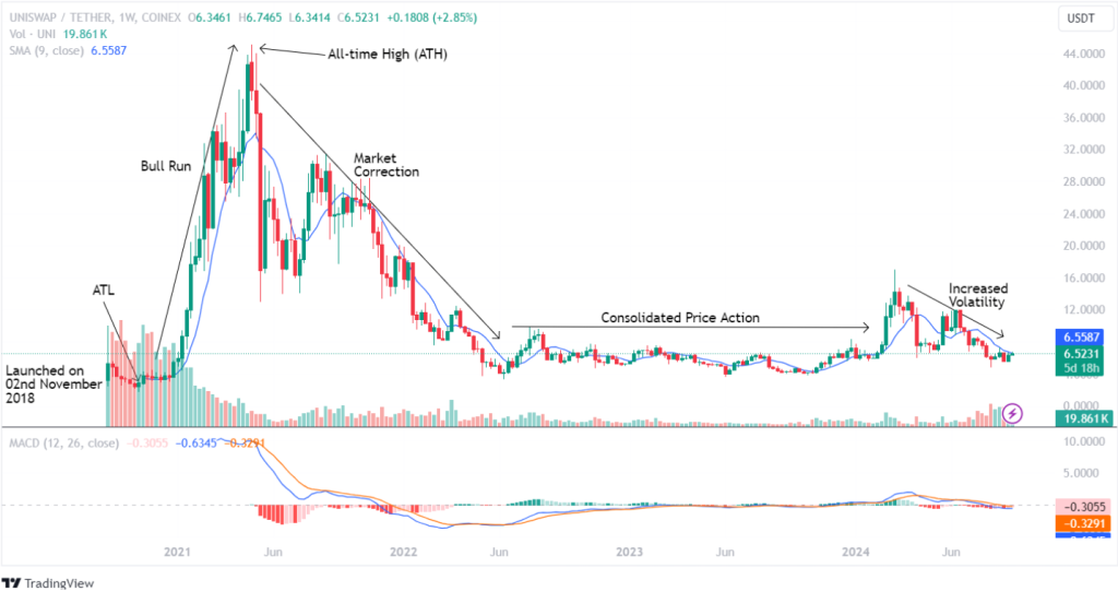 Uni Price History