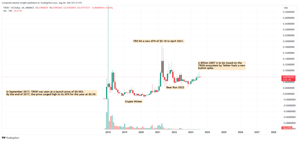 Tron Price History