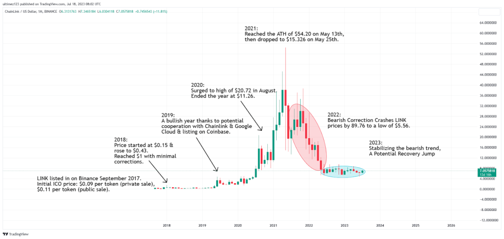 chainlink price history
