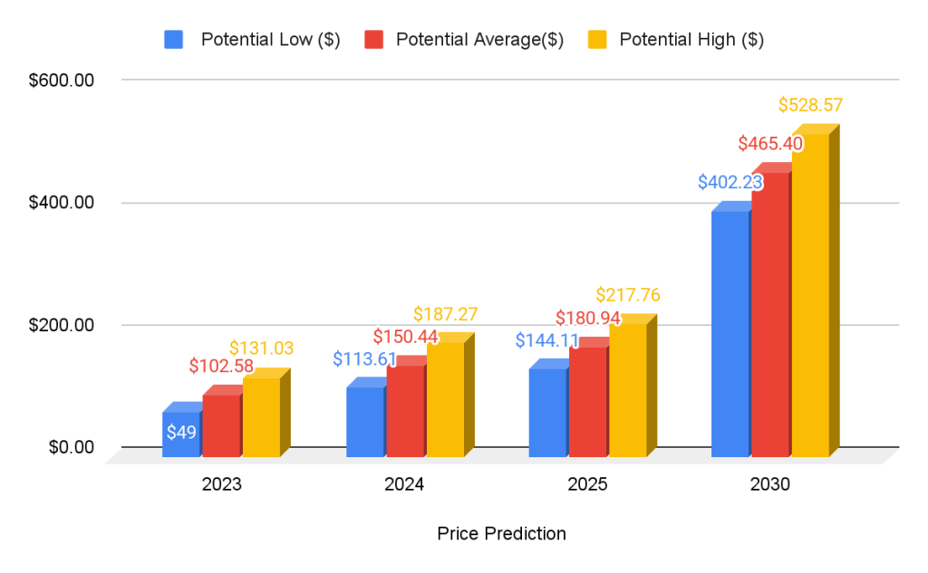 Ltc 2023-2030 Price Chart