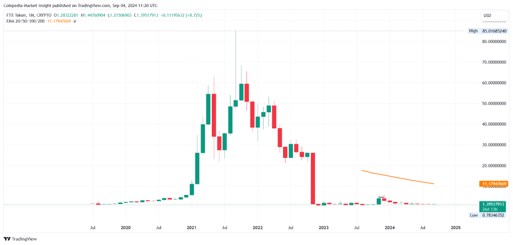 FTX FTT Price History