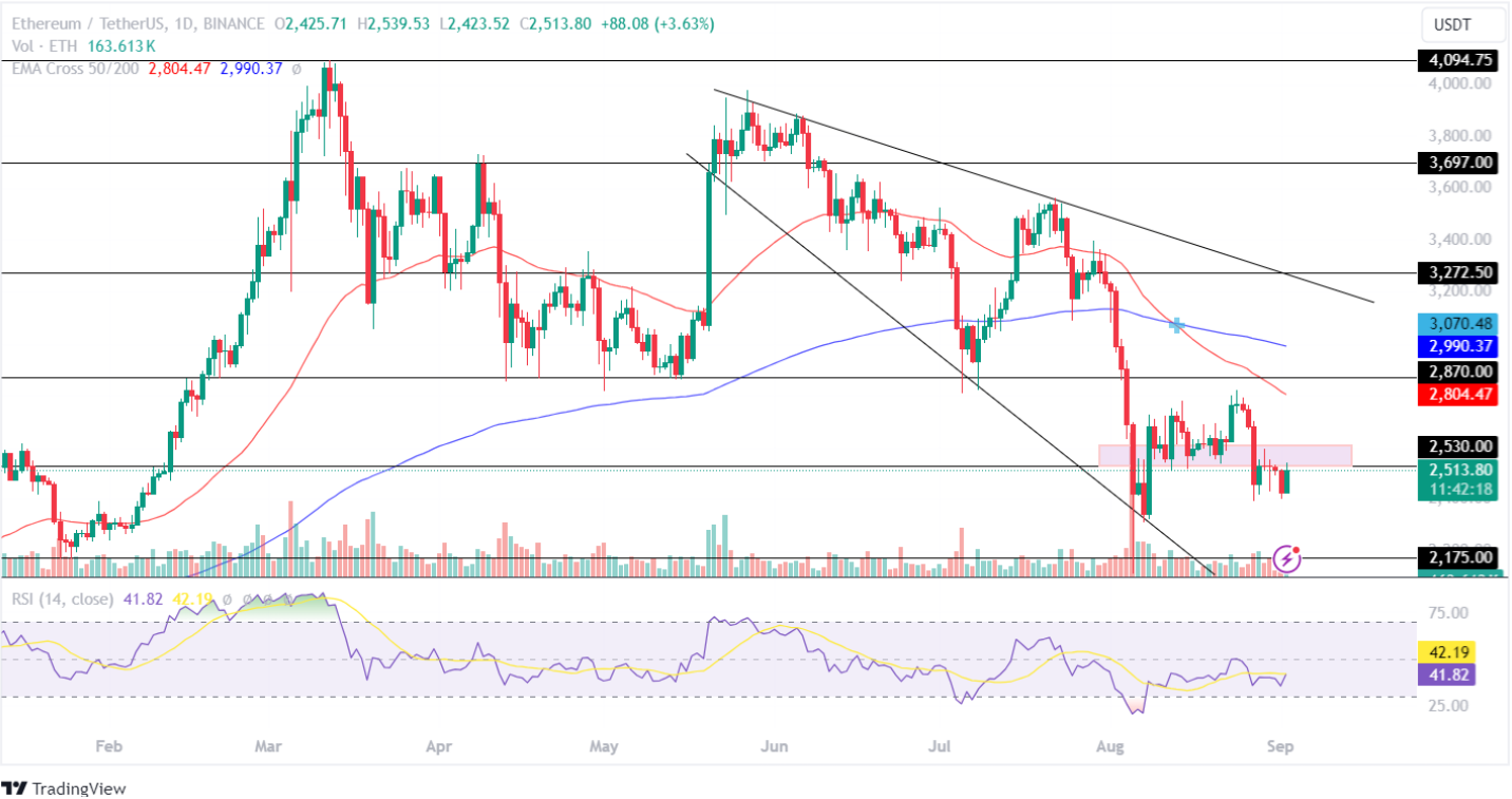 ETH Price Analysis 2nd September 2024