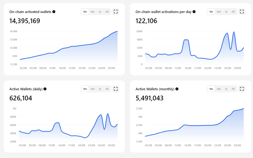 tonstat data showing onchain activities of Ton