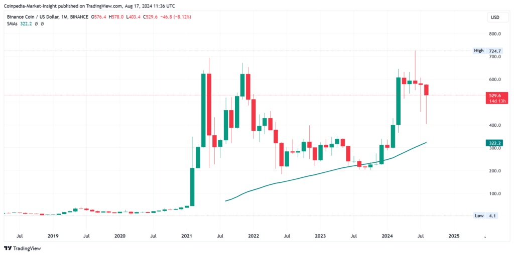 BNB Price History