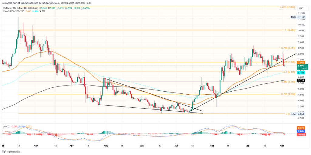 HNT Oct Price target