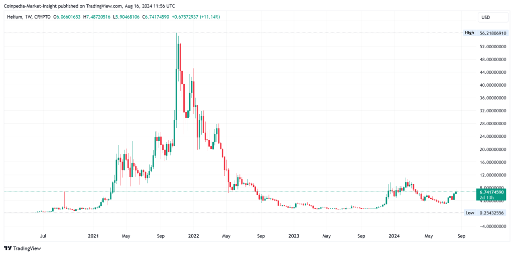 HNT Price History