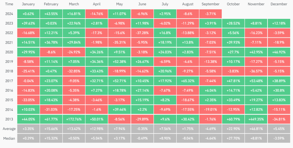 monthly returns of bitcoin