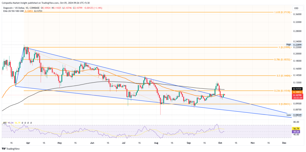 Dogecoin Oct Price Targets