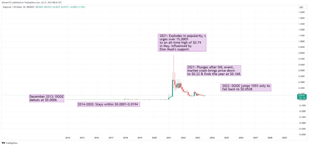 Dogecoin Price History