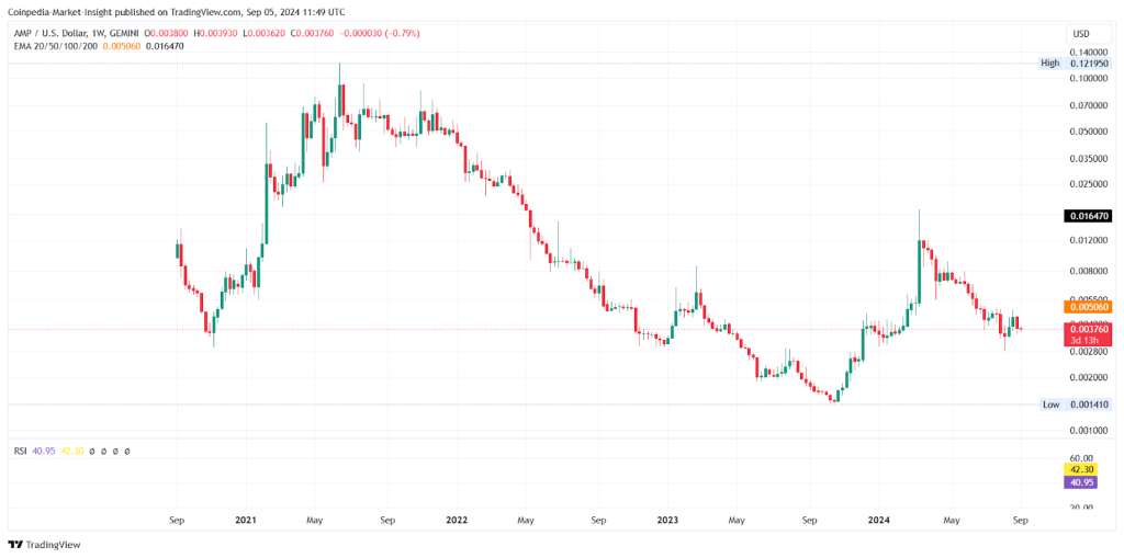 AMP price chart