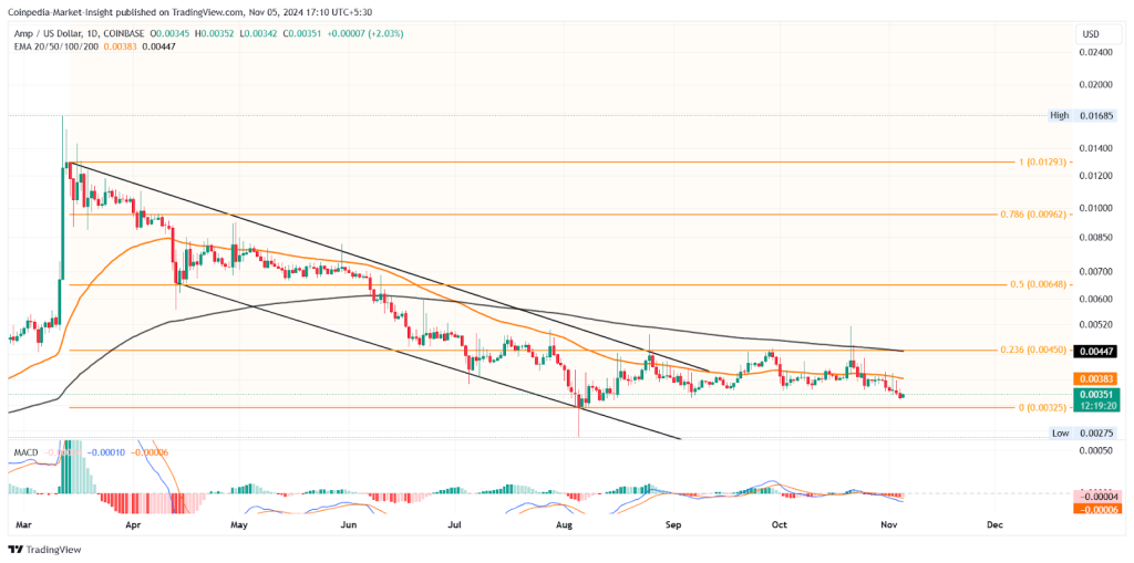 AMP price chart