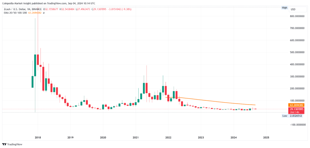 ZEC price chart