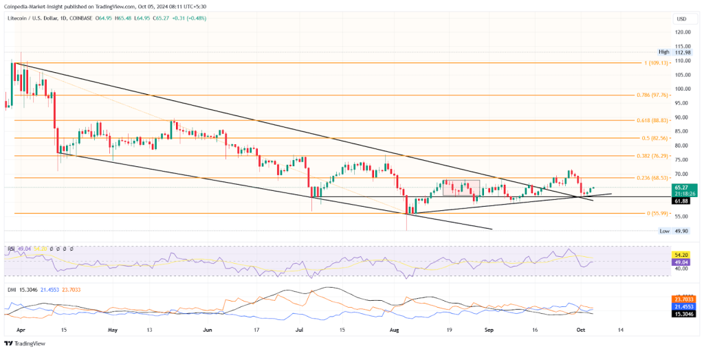 Ltc October 5 2024 Price Targets