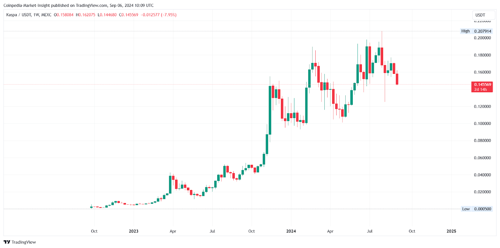 Kaspa Historical Price Chart