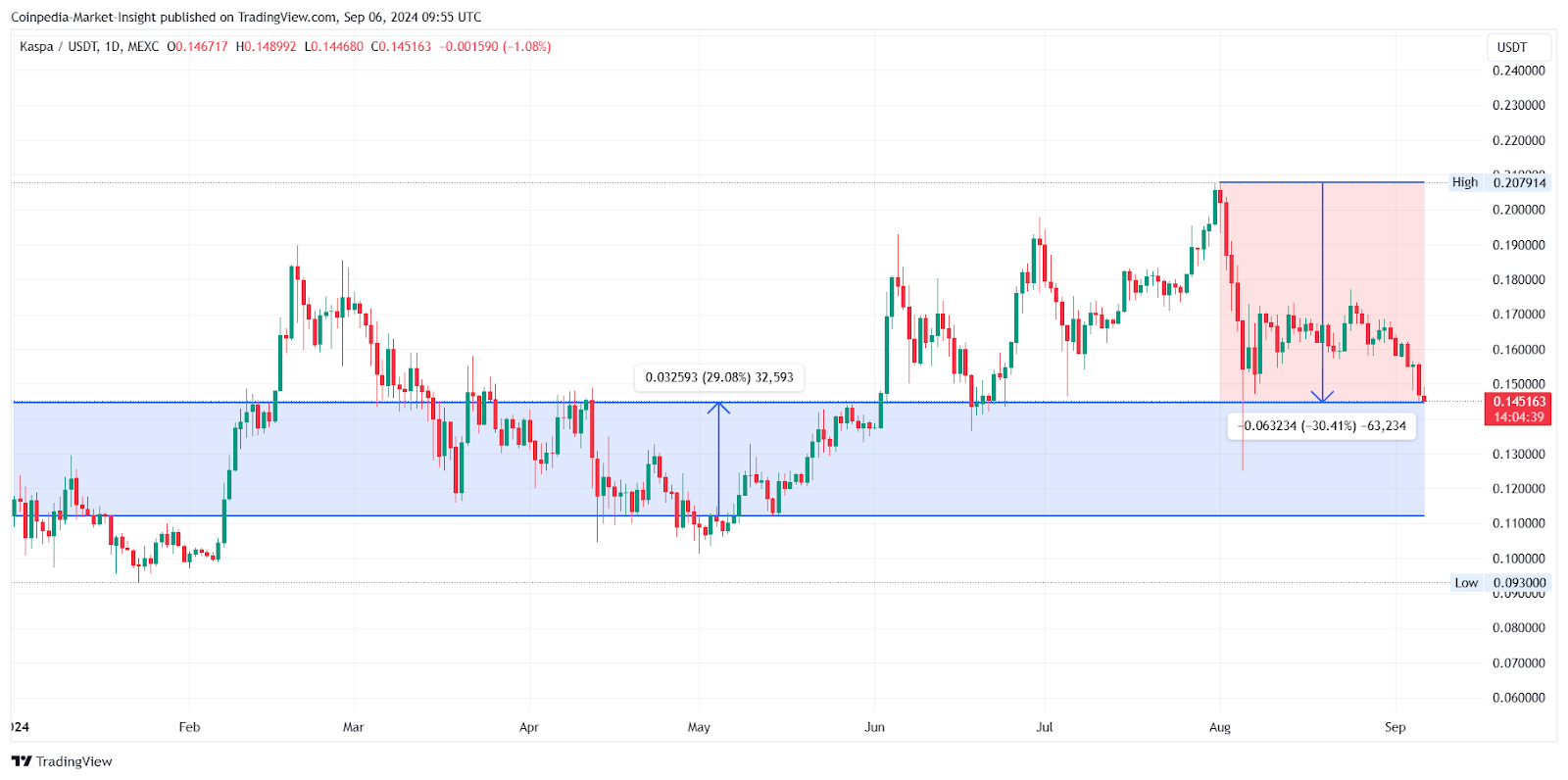 Kaspa September 2024 chart