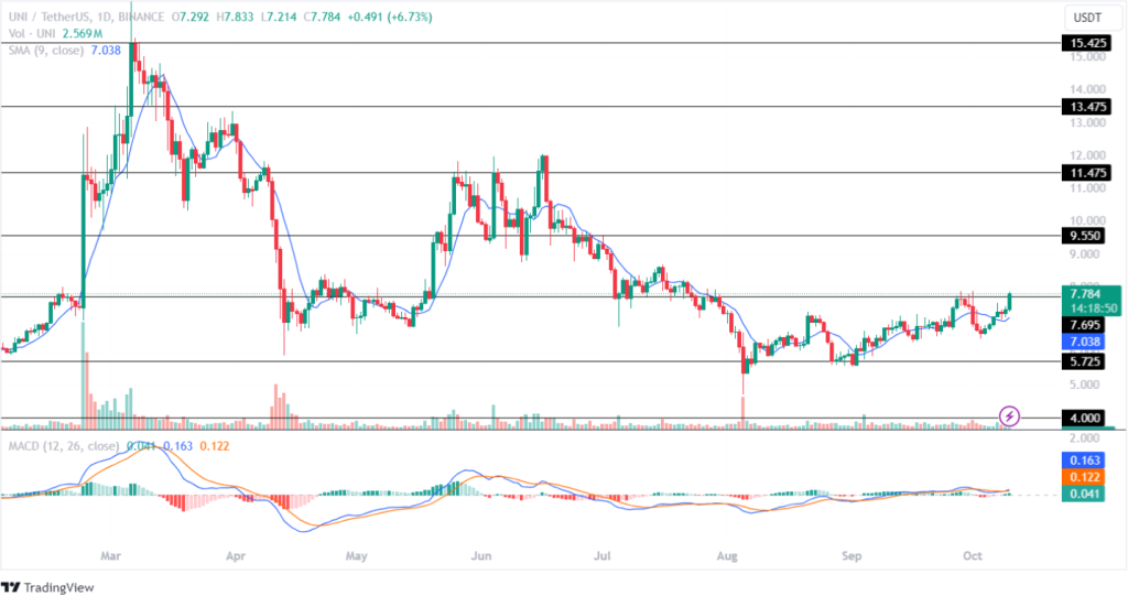 Uniswap Price Prediction 10th October 2024