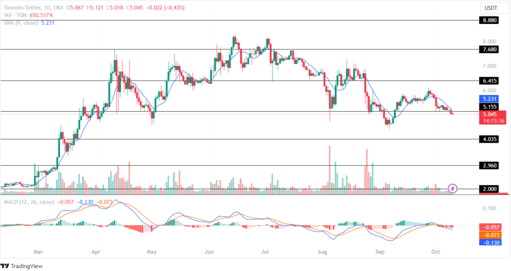 Toncoin Price Prediction 10th October 2024