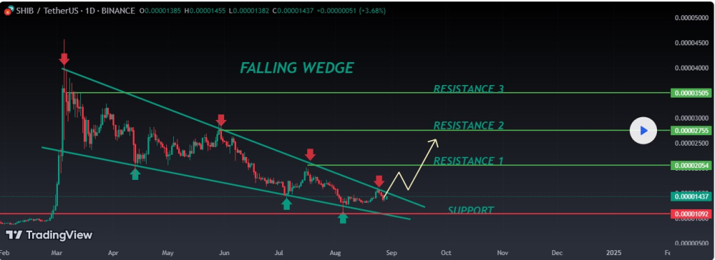 SHIBUSDT Price Action