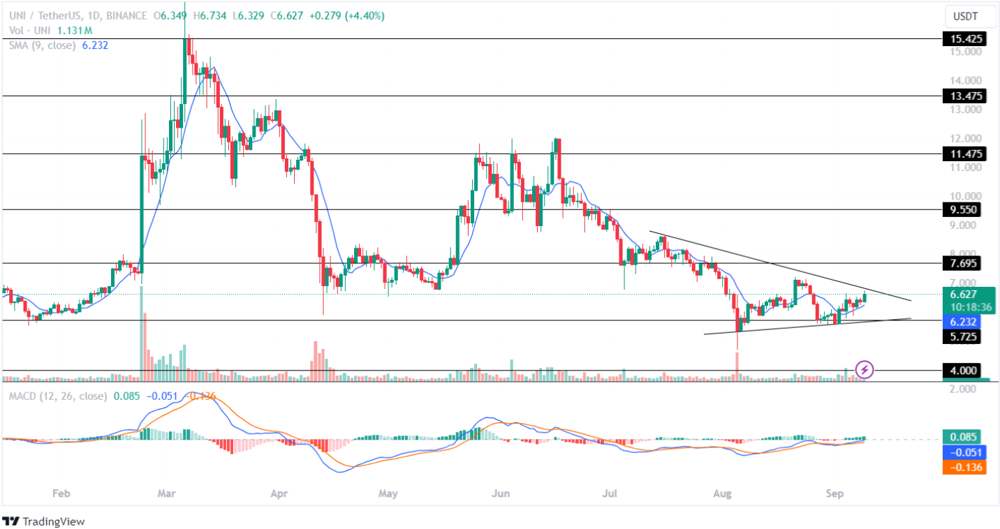 Uniswap price analysis 9th September 2024