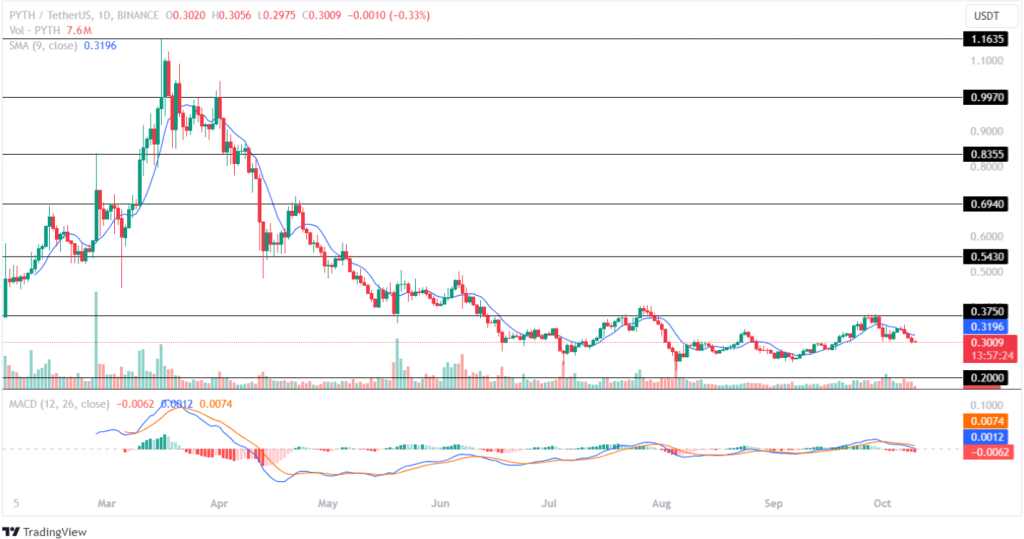 Pyth price target October