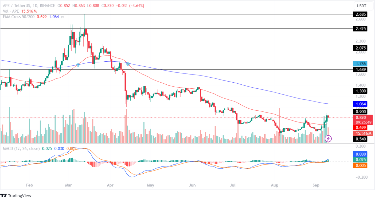 Ape price analysis 10th Sept 2024