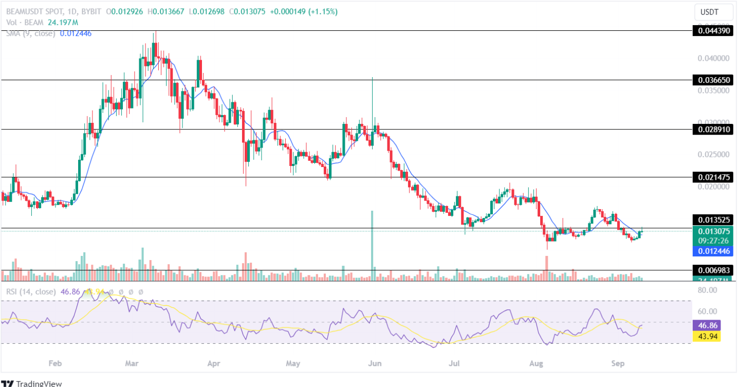 Beam price analysis 10th Sept 2024