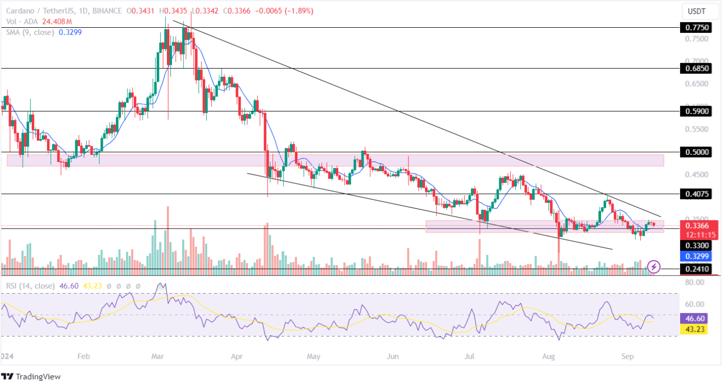 ADA Price Analysis 11th Sept 2024