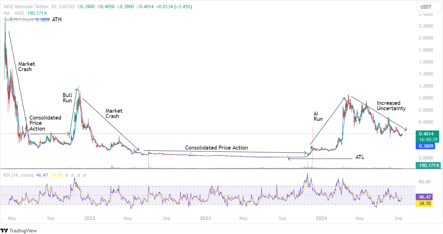 AIOZ Ağı Fiyat Tahmini 2024 – 2030: AIOZ Coin Artacak mı?