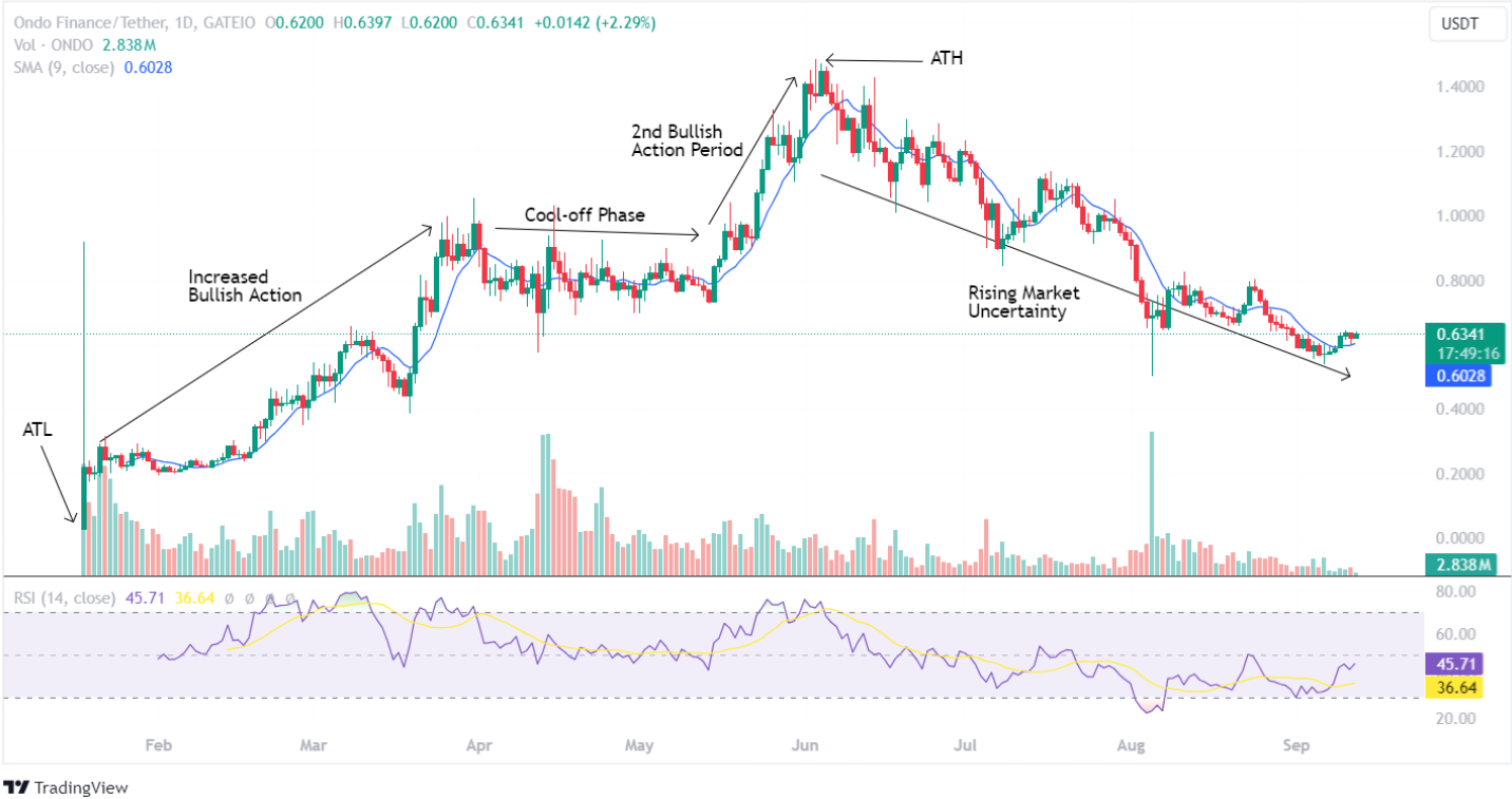 Ondo All Time Price History