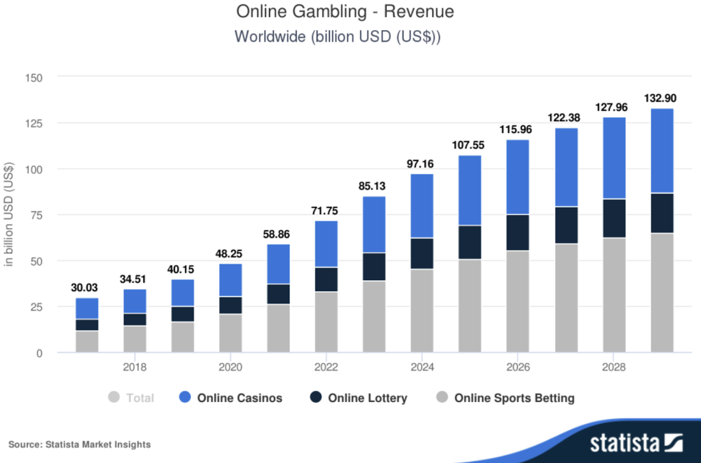 online-gambling-revenue