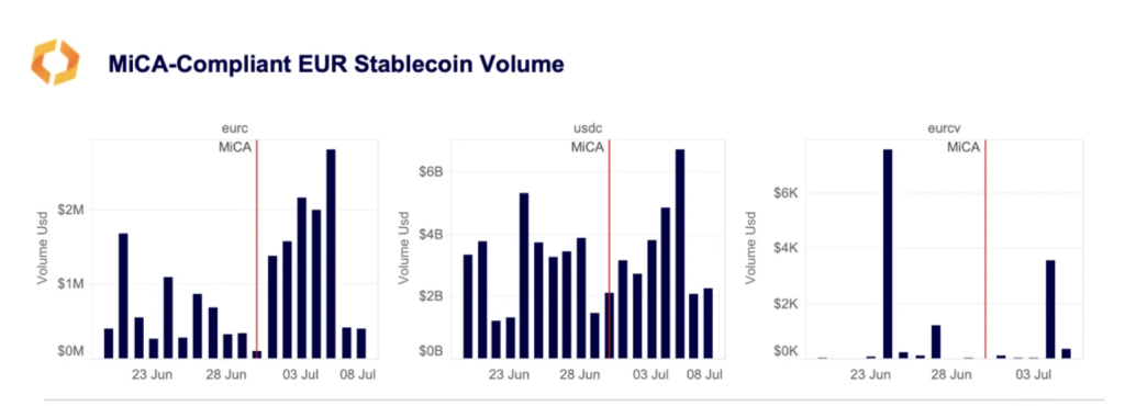 mica-compliant-eur-stablecoin-volume