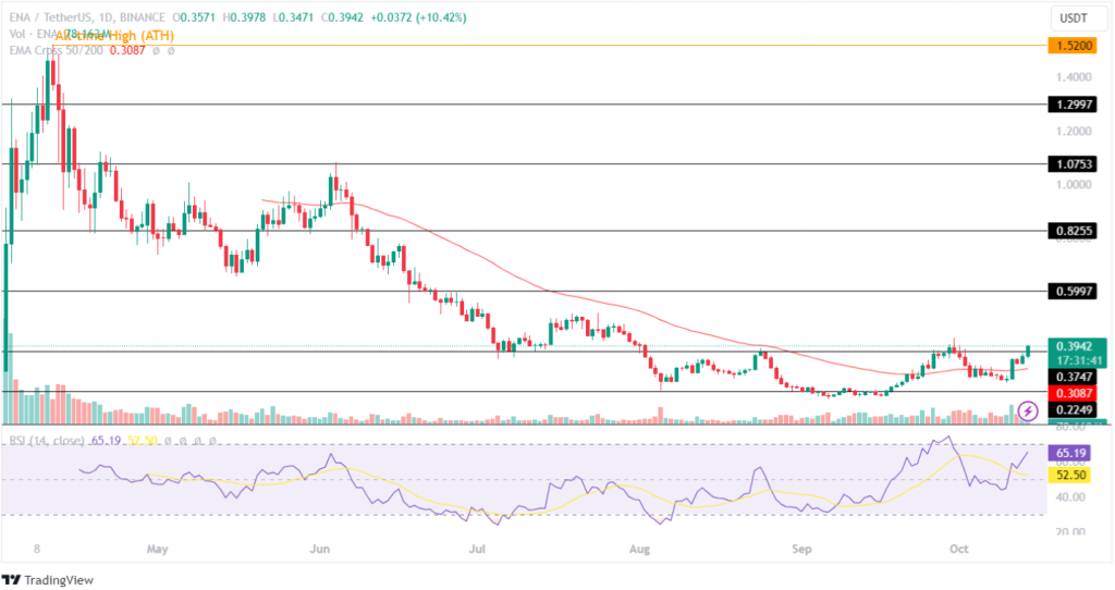 ENA Price Prediction Oct 2024