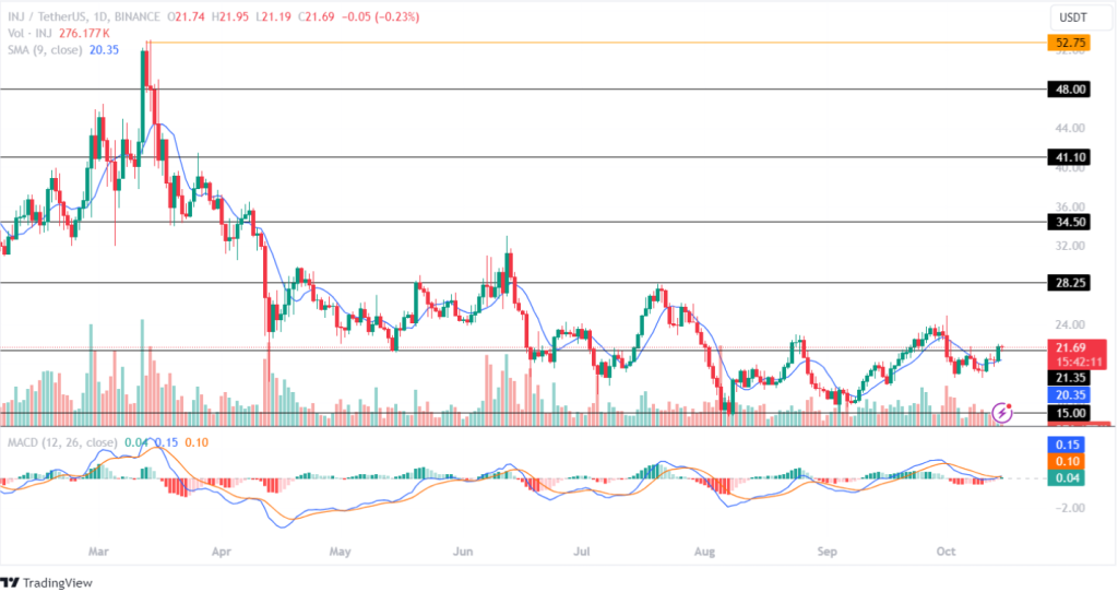 Injective Price Prediction 15th October 2024