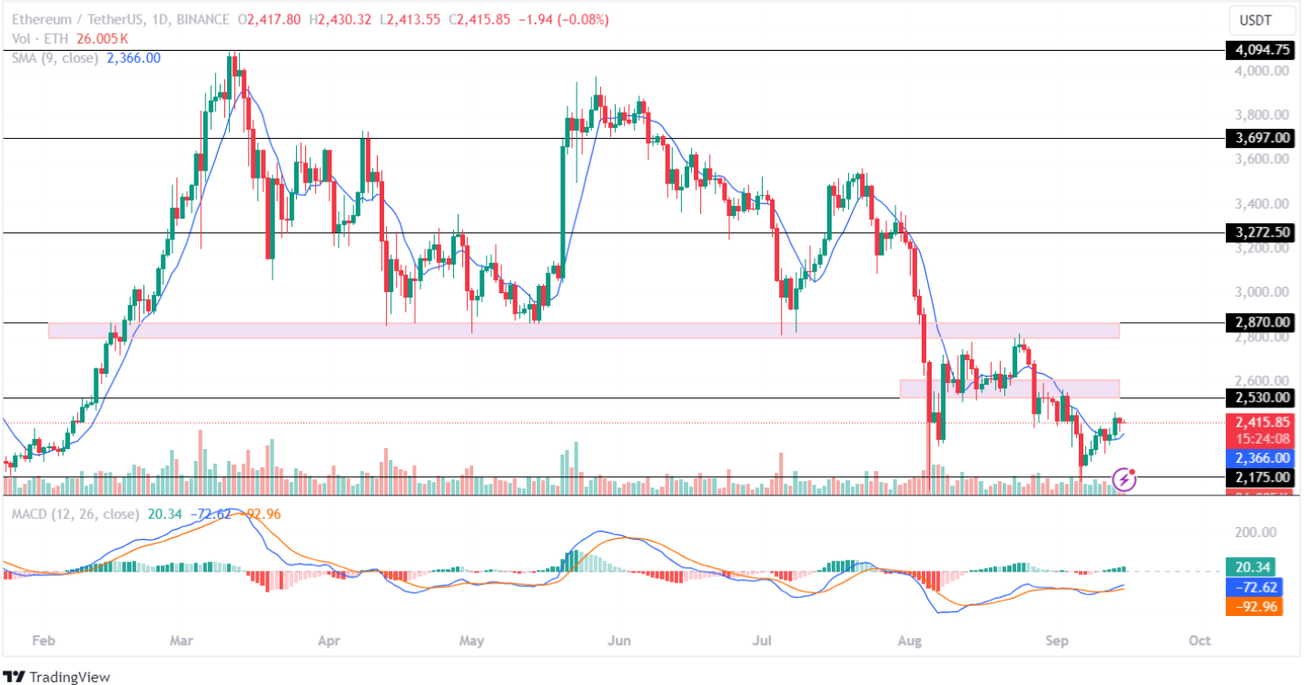 ETH Price Analysis 15-09-2024