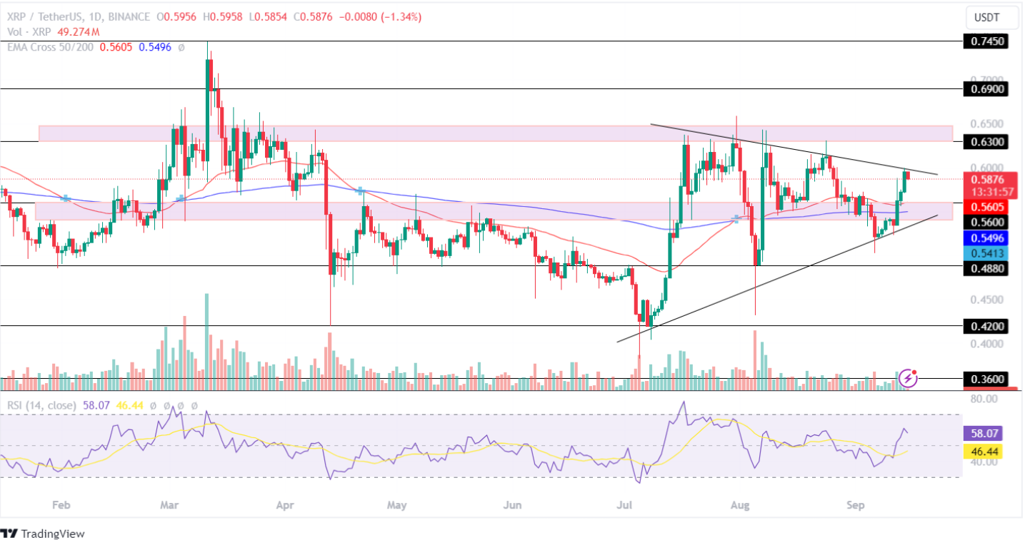 XRP price analysis 15th sept 2024